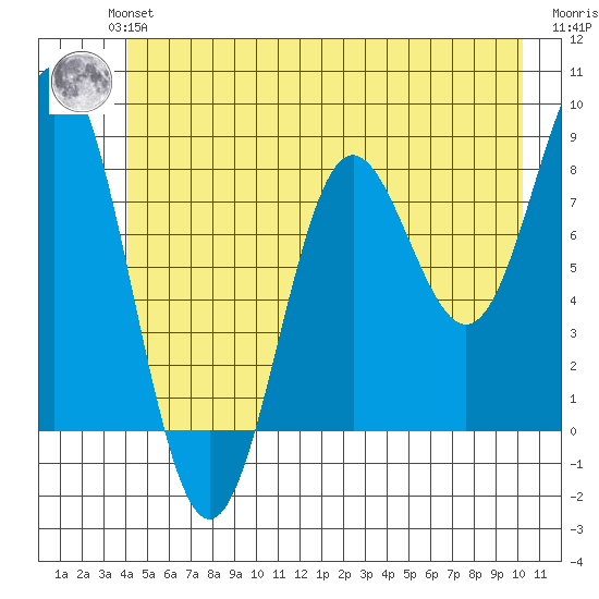 Palma Bay tide chart for Monday, July 3, 2023