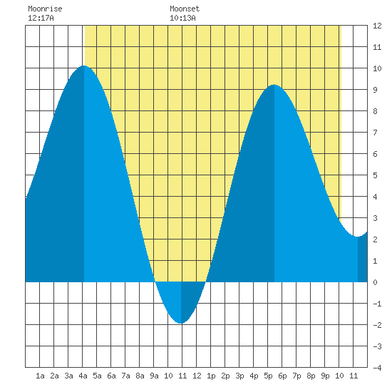 Palma Bay tide chart for Friday, July 7, 2023