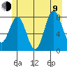 Palma Bay tide chart for Sunday, July 9, 2023