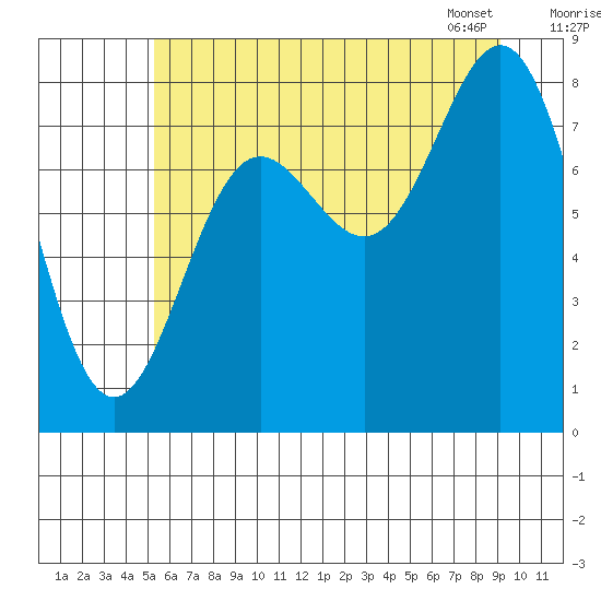 Palma Bay tide chart for Thursday, August 10, 2023