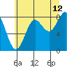 Palma Bay tide chart for Saturday, August 12, 2023