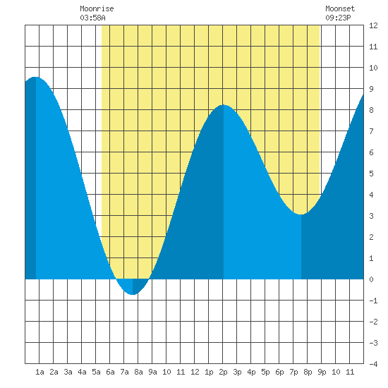 Palma Bay tide chart for Tuesday, August 15, 2023