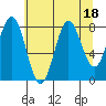 Palma Bay tide chart for Friday, August 18, 2023