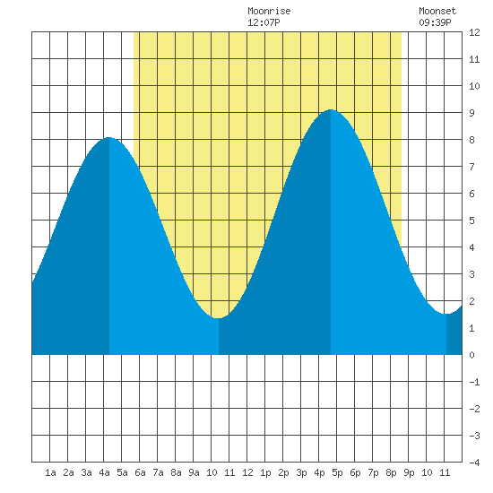 Palma Bay tide chart for Monday, August 21, 2023