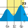 Palma Bay tide chart for Wednesday, August 23, 2023