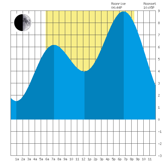 Palma Bay tide chart for Thursday, August 24, 2023