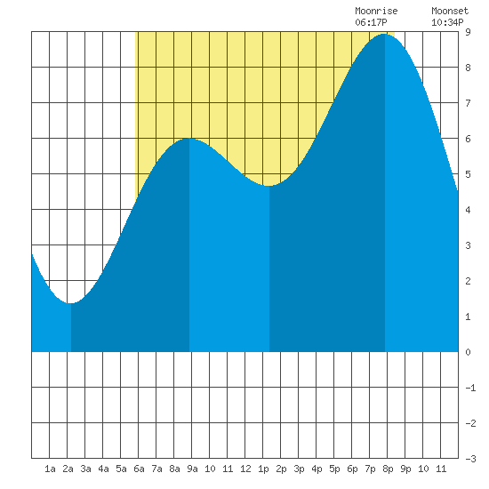Palma Bay tide chart for Friday, August 25, 2023