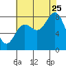 Palma Bay tide chart for Friday, August 25, 2023