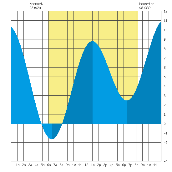 Palma Bay tide chart for Tuesday, August 29, 2023