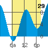 Palma Bay tide chart for Tuesday, August 29, 2023