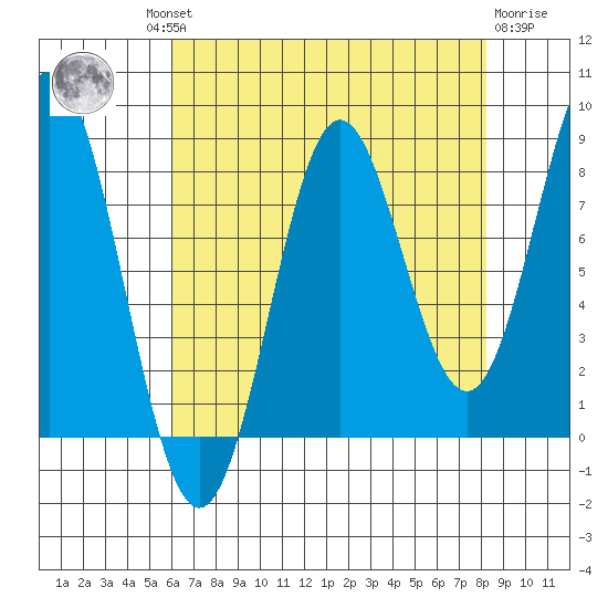 Palma Bay tide chart for Wednesday, August 30, 2023