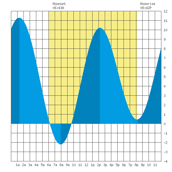 Palma Bay tide chart for Thursday, August 31, 2023