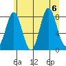 Palma Bay tide chart for Sunday, August 6, 2023