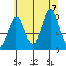 Palma Bay tide chart for Monday, August 7, 2023