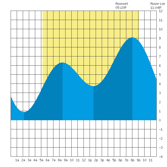 Palma Bay tide chart for Wednesday, August 9, 2023