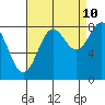 Palma Bay tide chart for Sunday, September 10, 2023