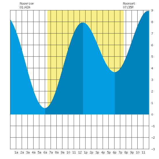Palma Bay tide chart for Monday, September 11, 2023