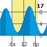 Palma Bay tide chart for Sunday, September 17, 2023