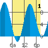 Palma Bay tide chart for Friday, September 1, 2023