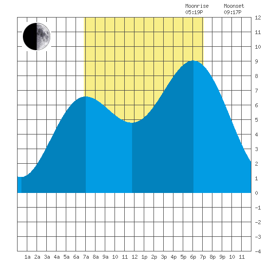 Palma Bay tide chart for Friday, September 22, 2023