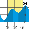 Palma Bay tide chart for Sunday, September 24, 2023