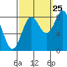 Palma Bay tide chart for Monday, September 25, 2023