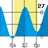 Palma Bay tide chart for Wednesday, September 27, 2023