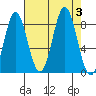Palma Bay tide chart for Sunday, September 3, 2023