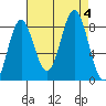 Palma Bay tide chart for Monday, September 4, 2023