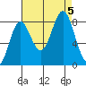 Palma Bay tide chart for Tuesday, September 5, 2023
