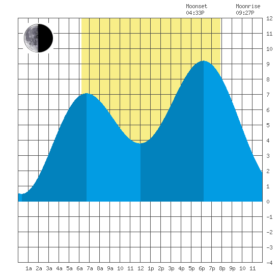 Palma Bay tide chart for Wednesday, September 6, 2023