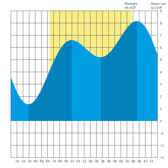 Palma Bay tide chart for Friday, September 8, 2023