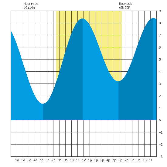Palma Bay tide chart for Tuesday, October 10, 2023
