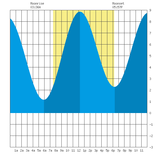 Palma Bay tide chart for Wednesday, October 11, 2023