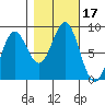 Palma Bay tide chart for Tuesday, October 17, 2023
