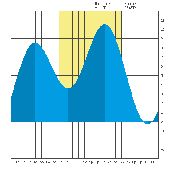 Palma Bay tide chart for Wednesday, October 18, 2023