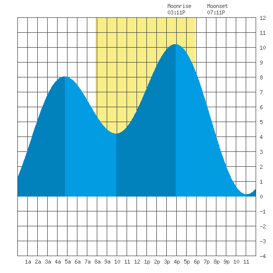 Palma Bay tide chart for Thursday, October 19, 2023