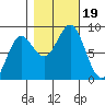 Palma Bay tide chart for Thursday, October 19, 2023