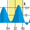 Palma Bay tide chart for Sunday, October 1, 2023