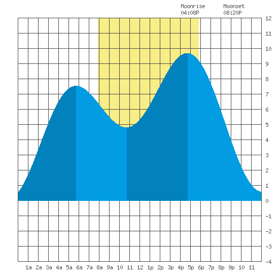 Palma Bay tide chart for Friday, October 20, 2023
