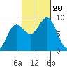 Palma Bay tide chart for Friday, October 20, 2023