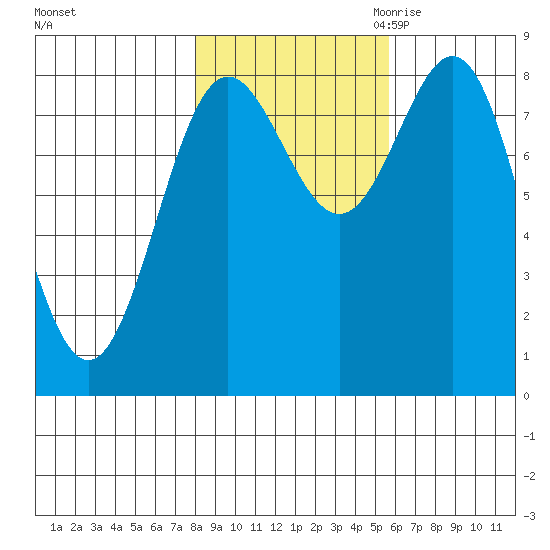 Palma Bay tide chart for Monday, October 23, 2023