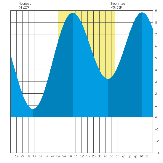 Palma Bay tide chart for Tuesday, October 24, 2023