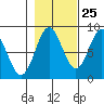 Palma Bay tide chart for Wednesday, October 25, 2023