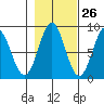 Palma Bay tide chart for Thursday, October 26, 2023