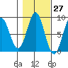 Palma Bay tide chart for Friday, October 27, 2023