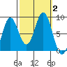 Palma Bay tide chart for Monday, October 2, 2023