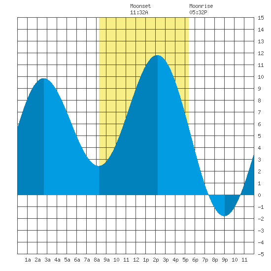 Palma Bay tide chart for Monday, October 30, 2023