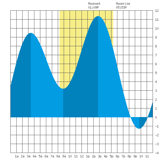 Palma Bay tide chart for Tuesday, October 31, 2023