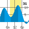 Palma Bay tide chart for Tuesday, October 31, 2023